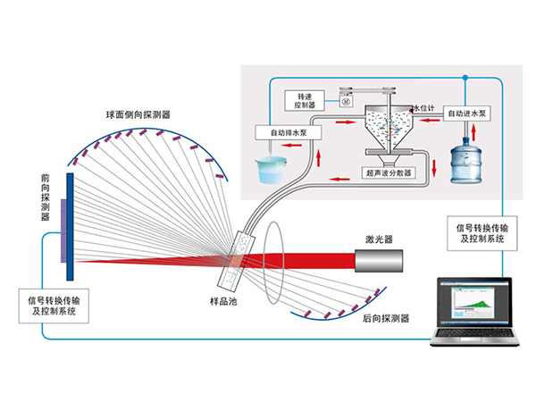 正反傅里葉結合光學系統（百特專利技術）